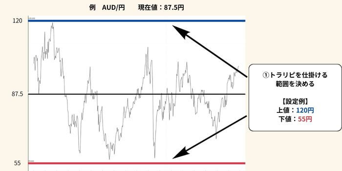 トラリピで仕掛ける範囲を決める