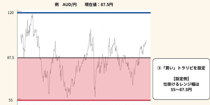 下半分に「買い」注文を入れる