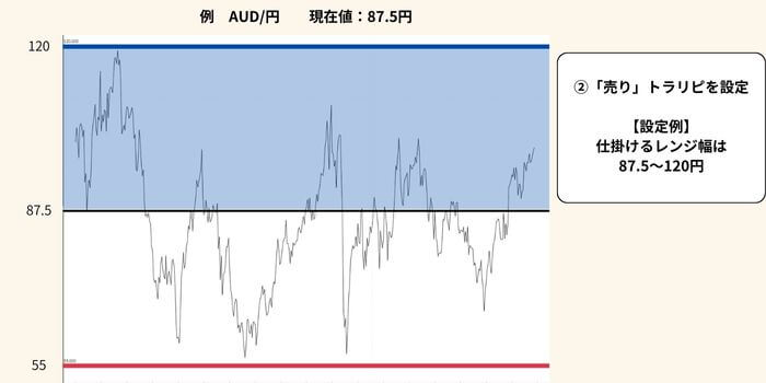 上半分に「売り」注文を入れる