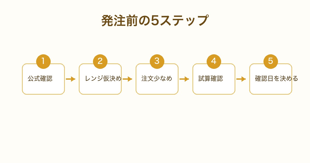 注文間隔と利益幅をセットで確認する流れ