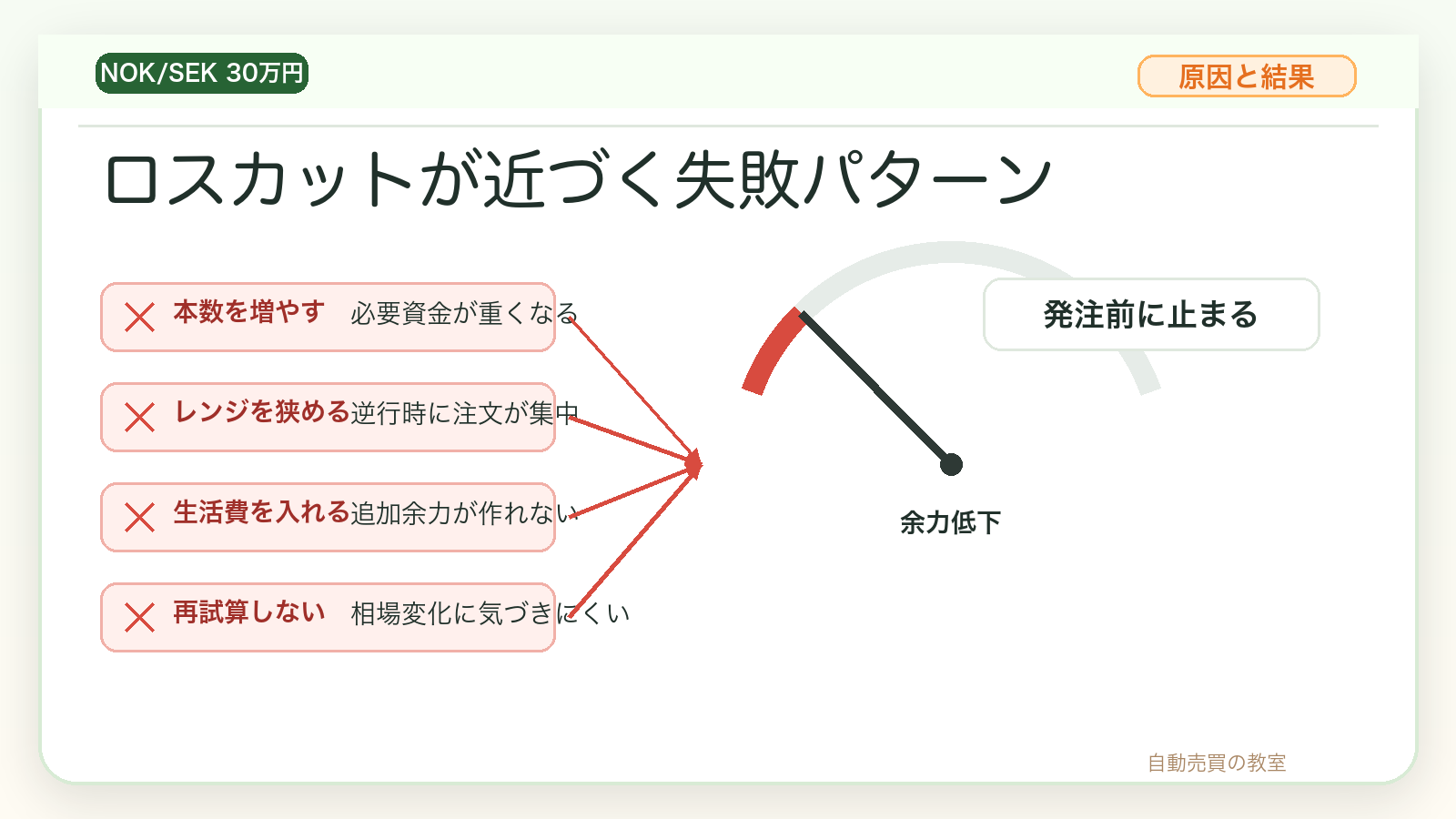 30万円設定でロスカットが近づく4つの失敗パターン