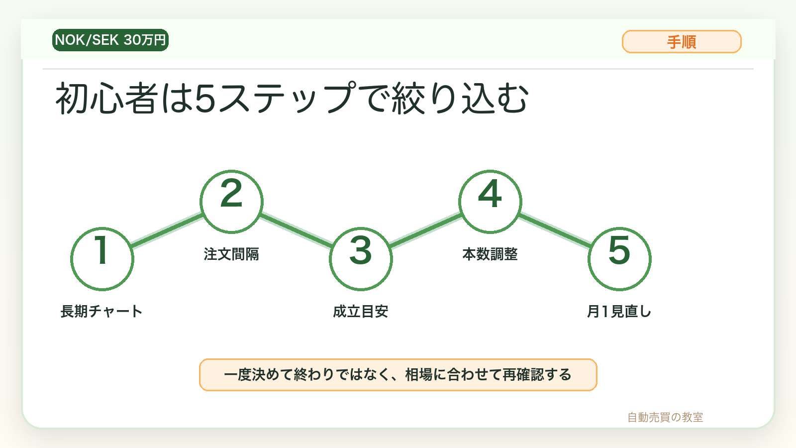初心者がノックセック30万円のレンジを決める5ステップ