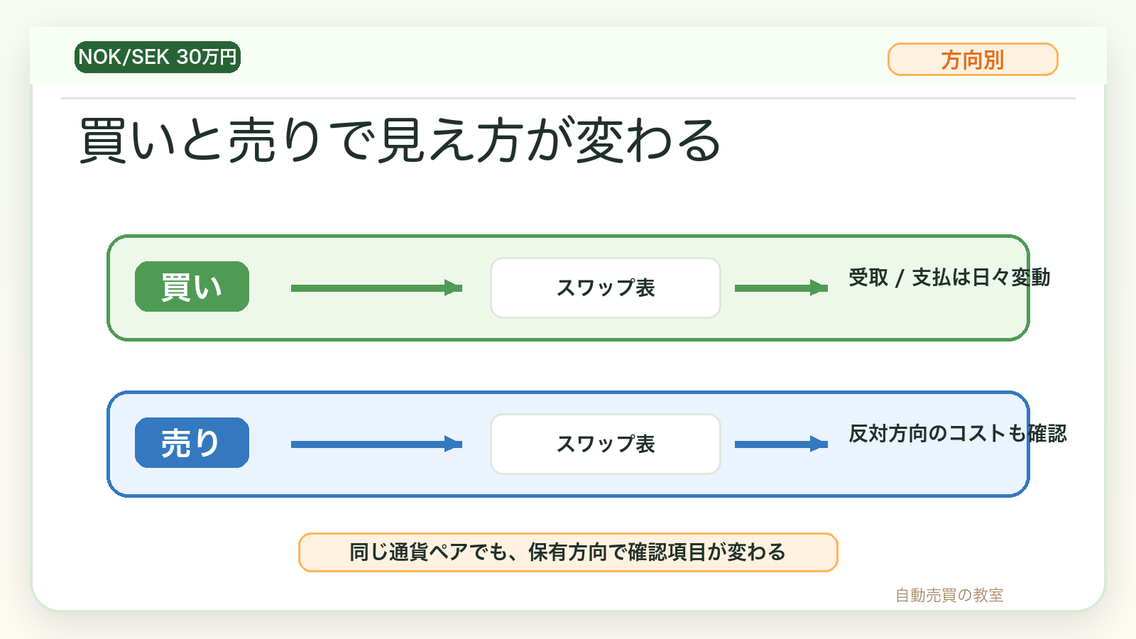 ノックセックは買いと売りでスワップポイントの見え方が変わる